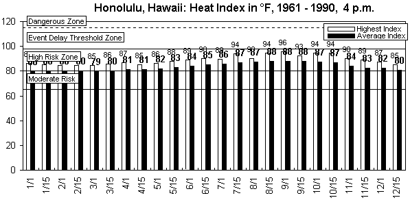 Honolulu-4 pm-12 months.gif (8731 bytes)