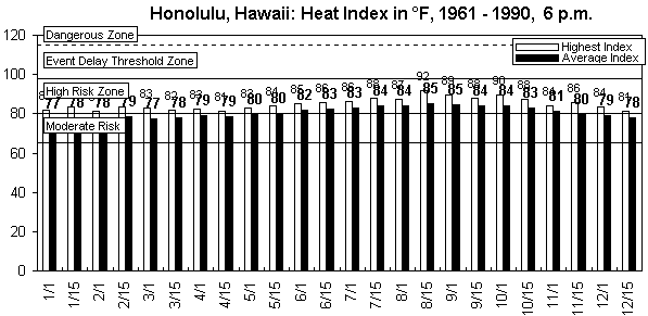 Honolulu-6 pm-12 months.gif (8603 bytes)