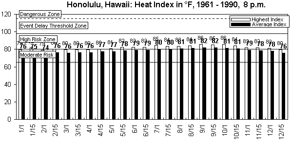 Honolulu-8 pm-12 months.gif (8420 bytes)