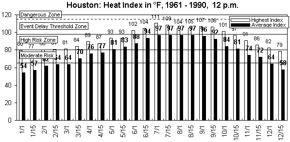Houston-12 pm-12 months.gif (9001 bytes)