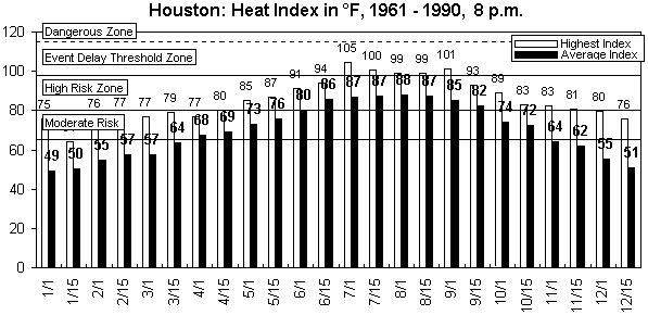 Houston-8 pm-12 months.gif (8814 bytes)