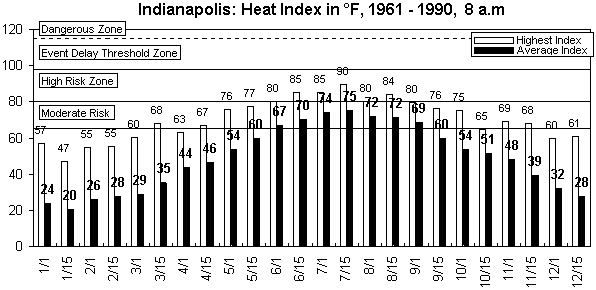 Indianapolis-8 am-12 months.gif (8570 bytes)