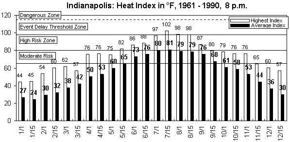 Indianapolis-8 pm-12 months.gif (8670 bytes)