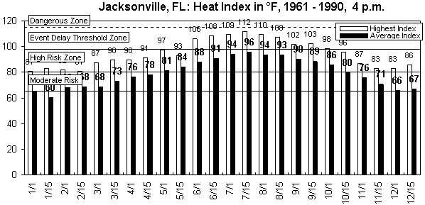 Jacksonville-4 pm-12 months.gif (9014 bytes)