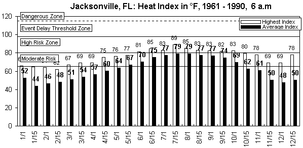 Jacksonville-6 am-12 months.gif (8631 bytes)