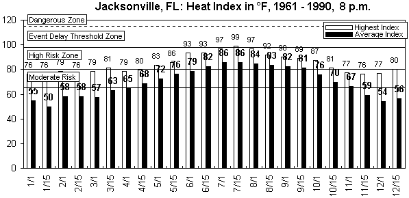 Jacksonville-8 pm-12 months.gif (8833 bytes)