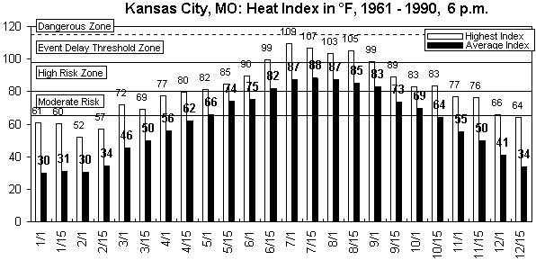Kansas City-6 pm-12 months.gif (9008 bytes)