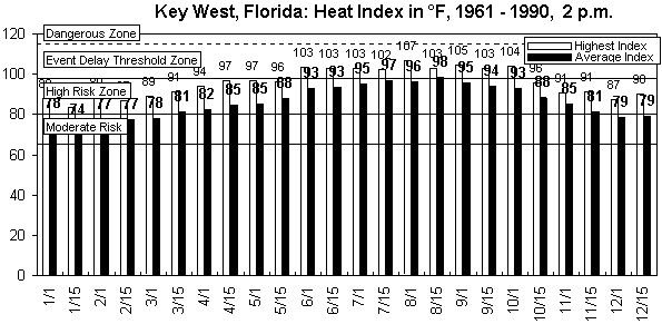 Key West, FL-12 months.gif (9080 bytes)