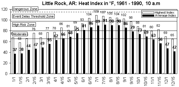 Little Rock-10 am-12 months.gif (9004 bytes)