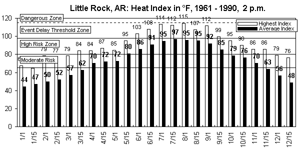 Little Rock-2 p.m.-12 months.gif (9175 bytes)