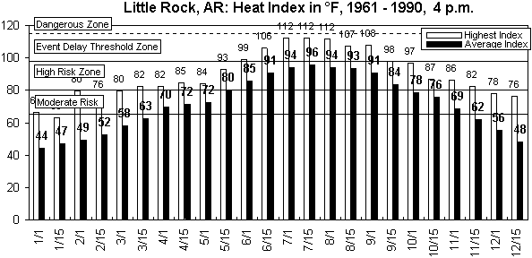Little Rock-4 pm-12 months.gif (9097 bytes)