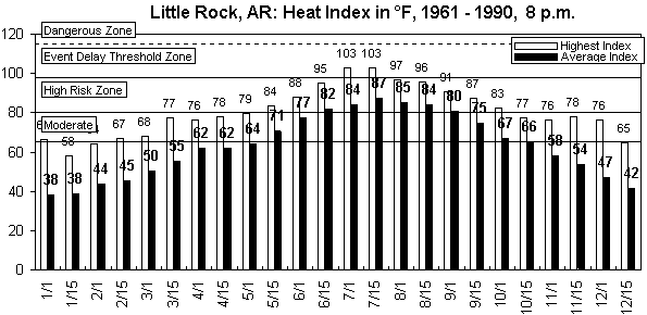 Little Rock-8 pm-12 months.gif (8787 bytes)