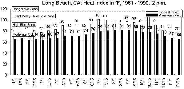 Long Beach-12 months.gif (8848 bytes)