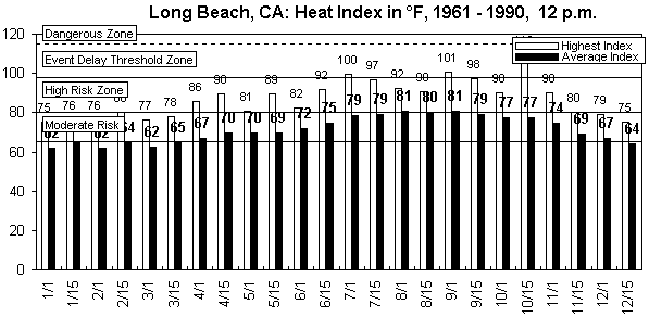 Long Beach-12 pm-12 months.gif (8929 bytes)