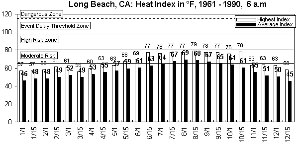 Long Beach-6 am-12 months.gif (8330 bytes)