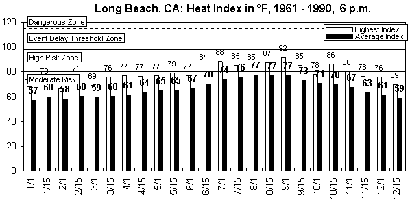 Long Beach-6 pm-12 months.gif (8639 bytes)