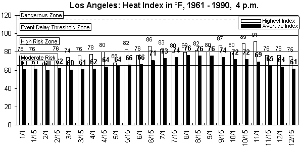 Los Angeles-4 pm-12 months.gif (8580 bytes)