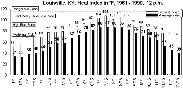 Louisville-12 pm-12 months.gif (8975 bytes)