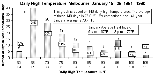 Melbourne-Jan 15 to 28- 1981-1990- temp frequency distrib.gif (7804 bytes)