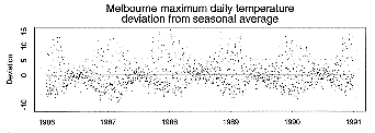 Melbourne-bimodal winter weather-daily variation from seasonal average.gif (4203 bytes)