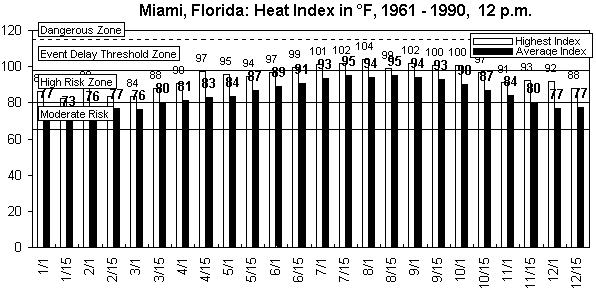 Miami-12 pm-12 months.gif (8925 bytes)