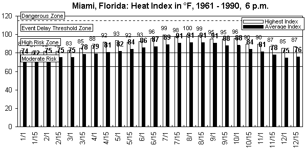 Miami-6 pm-12 months.gif (8803 bytes)