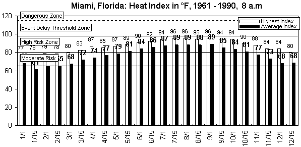 Miami-8 am-12 months.gif (8815 bytes)