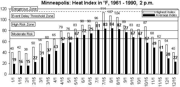 Minneapolis-12 months.gif (8814 bytes)