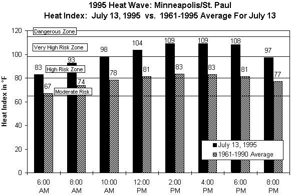 Minneapolis-Heat Wave 1995-Heat Index.gif (10986 bytes)