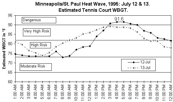 Minneapolis-Heat Wave 1995-WBGT.gif (6514 bytes)