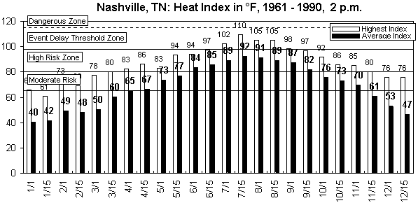 Nashville TN-12 months.gif (9011 bytes)