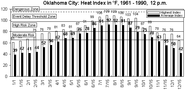 Oklahoma City-12 pm-12 months.gif (8999 bytes)