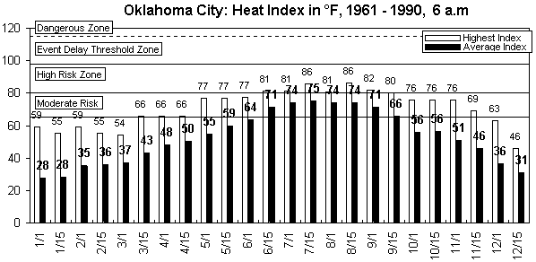 Oklahoma City-6 am-12 months.gif (8526 bytes)