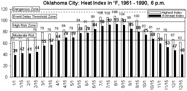 Oklahoma City-6 pm-12 months.gif (8940 bytes)