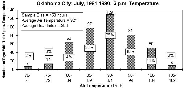 Oklahoma City-July-3 pm-1961-1990-temp freq distribution.gif (7822 bytes)