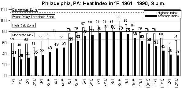 Philadelphia-8 pm-12 months.gif (8670 bytes)