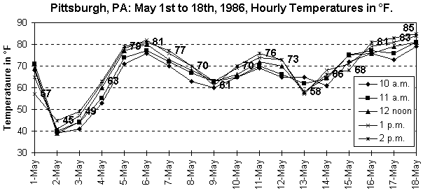 Pittsburgh, PA-May 1 to 18th, 1986-Hourly temps.gif (6540 bytes)