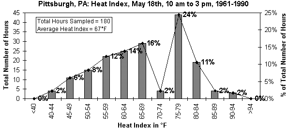 Pittsburgh, PA-May 18th-heat index frequency distribution-10 am to 3 pm-1961-1990.gif (7293 bytes)