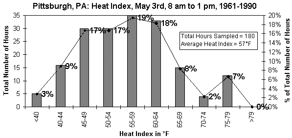 Pittsburgh, PA-May 3rd-heat index-frequency distribution-8 am to 1 pm-1961-1990.gif (8052 bytes)