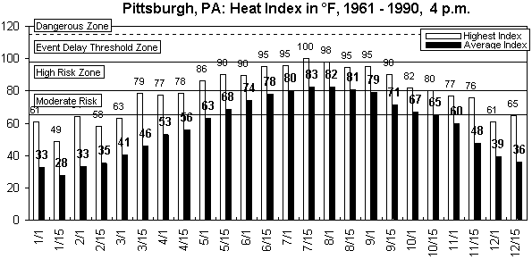 Pittsburgh-4 pm-12 months.gif (8892 bytes)