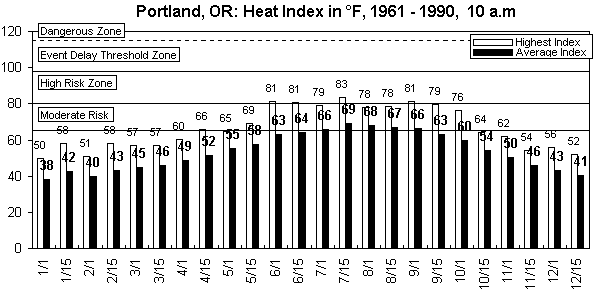 Portland-10am-12 months.gif (8368 bytes)