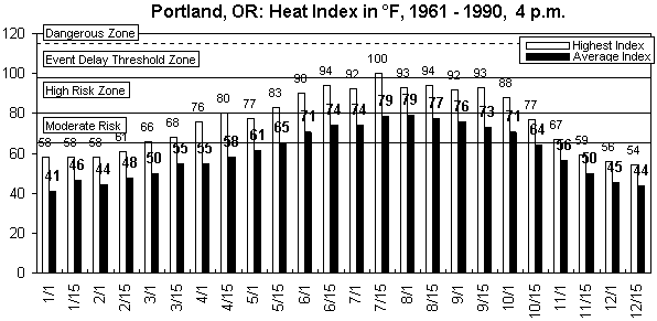 Portland-4 pm-12 months.gif (8607 bytes)