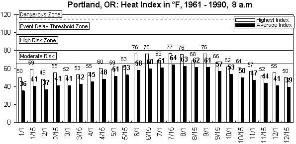 Portland-8 am-12 months.gif (8181 bytes)