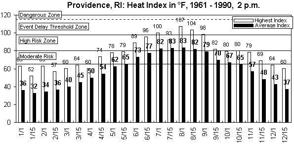 Providence RI-12 months.gif (8824 bytes)