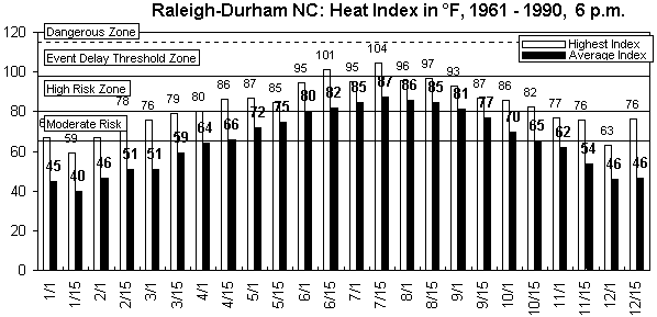Raleigh-Durham-6 pm-12 months.gif (8938 bytes)