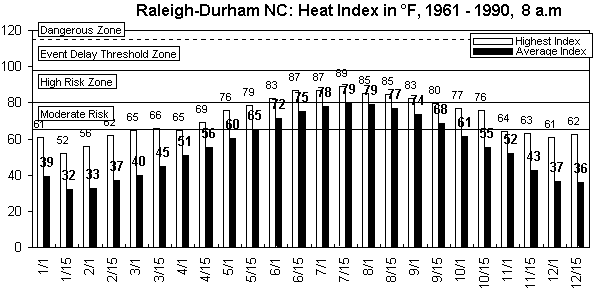 Raleigh-Durham-8 am-12 months.gif (8600 bytes)