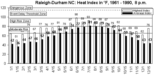 Raleigh-Durham-8 pm-12 months.gif (8733 bytes)