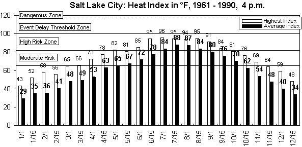 Salt Lake City-4 pm-12 months.gif (8616 bytes)