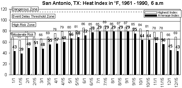 San Antonio-6 am-12 months.gif (8685 bytes)