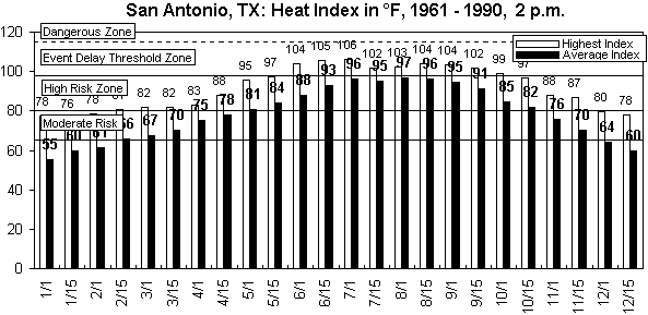 San Antonio-year long chart.gif (8975 bytes)
